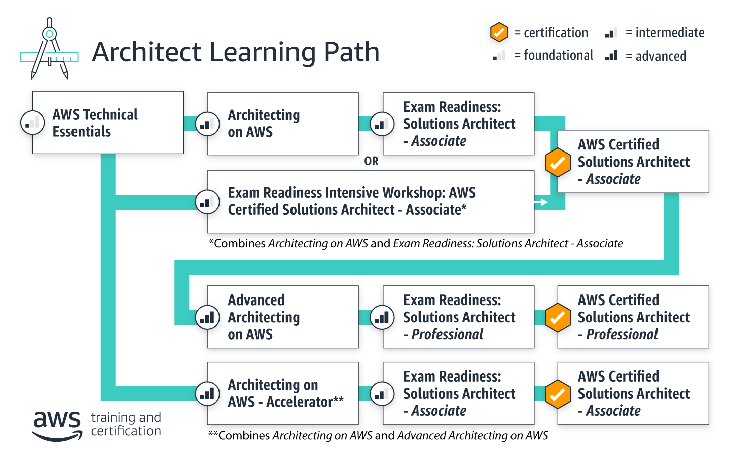Architect learning path