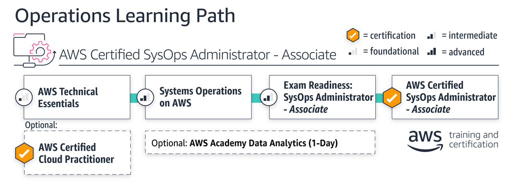 Operations learning path